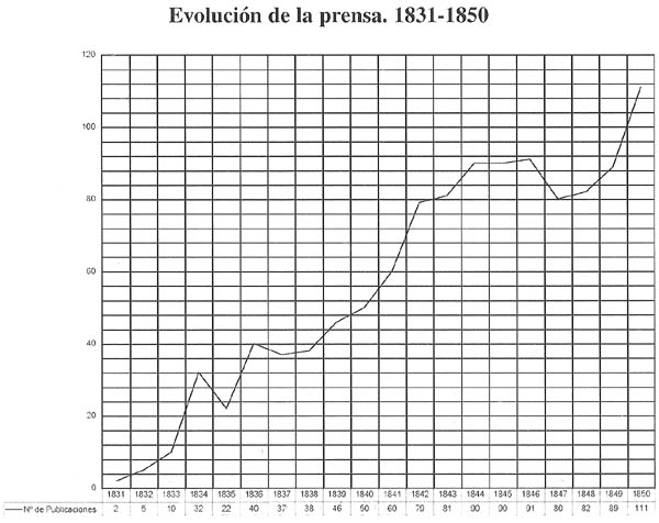 Evolución de la prensa. 1831-1850