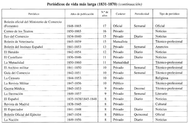 Periódicos de vida más larga (1831-1870) (Continuación)