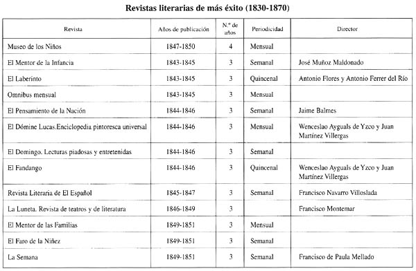 Revistas literarias de más éxito (1830-1870)