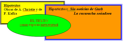 Esquema que representa los ámbitos de correlación entre los hipotextos y la secuencia concreta donde se halla la presencia del hipotexto de referencia.