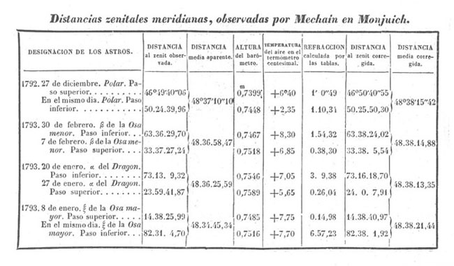 Distancias zenitales meridianas (Mechain)