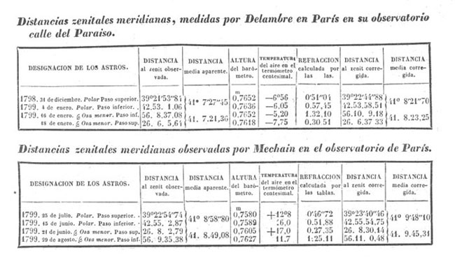 Distancias zenitales meridianas (Delambre-Mechain)