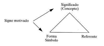Triángulo de la significación