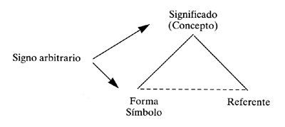 Triángulo de la significación