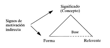 Triángulo
de significación