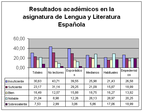 Resultados académicos en Lengua y Literatura