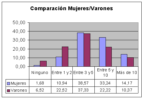 Comparación mujeres/varones