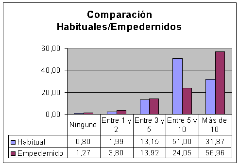 Comparación Habituales/Empedernidos