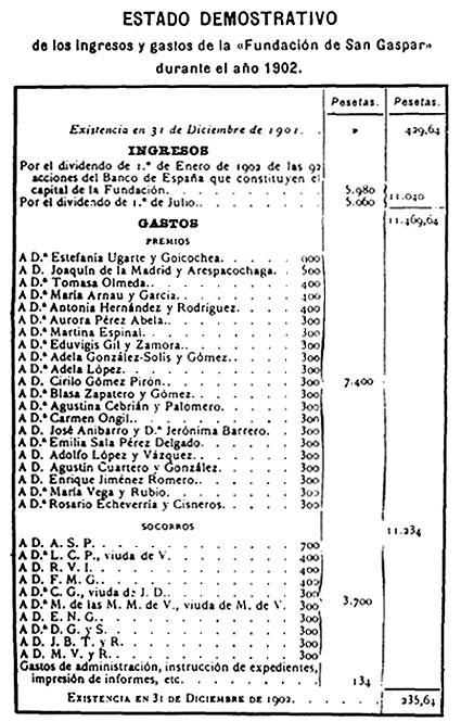 Lámina IV.- Ingresos y gastos
de la Fundación de San Gaspar en 1902